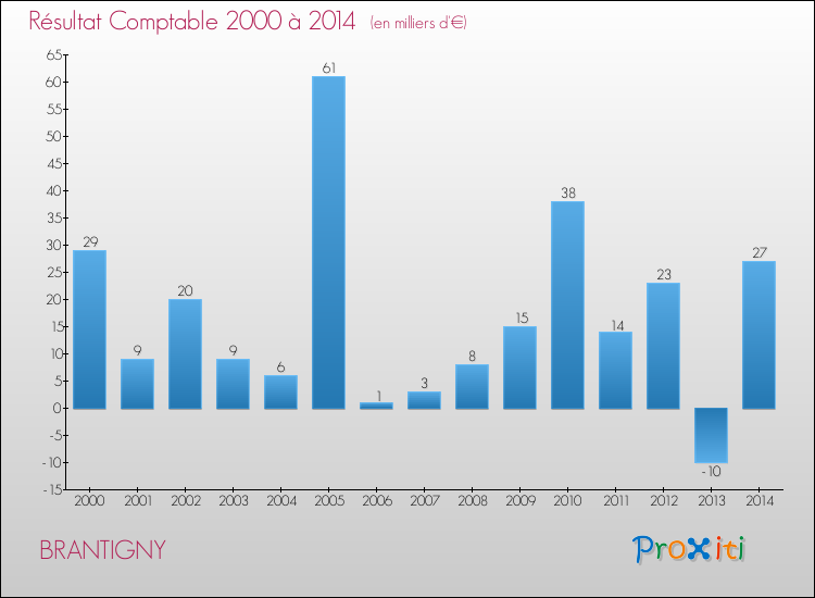 Evolution du résultat comptable pour la commune de BRANTIGNY de 2000 à 2014 Evolution du résultat comptable pour BRANTIGNY de 2000 à 2014