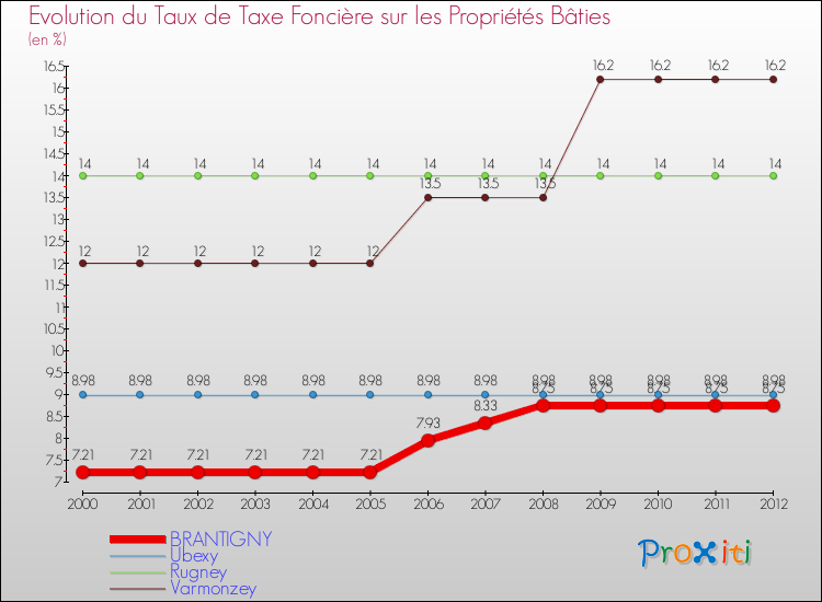 Evolution du taux de la taxe foncière sur le bati pour BRANTIGNY et les communes proches de 2000 à 2012 Comparaison des taux de taxe foncière sur le bati pour BRANTIGNY et les communes voisines de 2000 à 2012