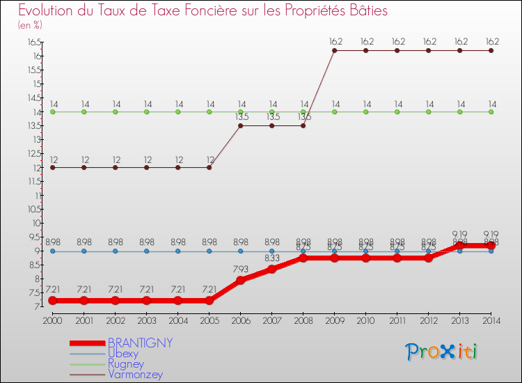 Evolution du taux de la taxe foncière sur le bati pour BRANTIGNY et les communes proches de 2000 à 2014 Comparaison des taux de taxe foncière sur le bati pour BRANTIGNY et les communes voisines de 2000 à 2014