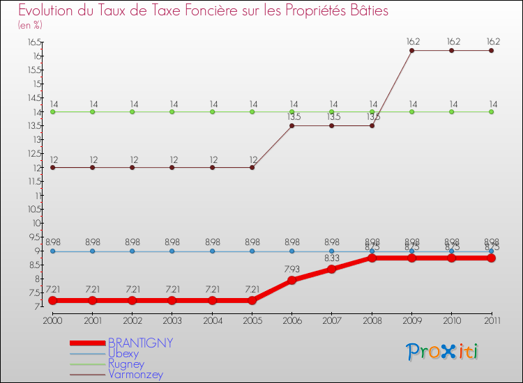 Evolution du taux de la taxe foncière sur le bati pour BRANTIGNY et les communes proches Comparaison des taux de taxe foncière sur le bati pour BRANTIGNY et les communes voisines