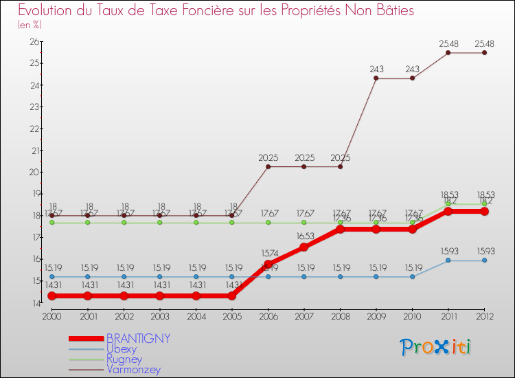 Evolution du taux de la taxe foncière sur les immeubles et terrains non batis pour BRANTIGNY et les communes proches de 2000 à 2012 Comparaison des taux de la taxe foncière sur les immeubles et terrains non batis pour BRANTIGNY et les communes voisines de 2000 à 2012