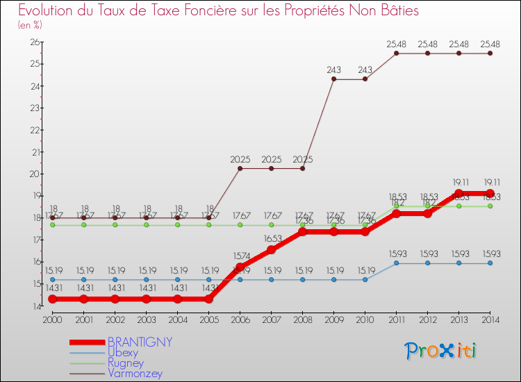 Evolution du taux de la taxe foncière sur les immeubles et terrains non batis pour BRANTIGNY et les communes proches de 2000 à 2014 Comparaison des taux de la taxe foncière sur les immeubles et terrains non batis pour BRANTIGNY et les communes voisines de 2000 à 2014