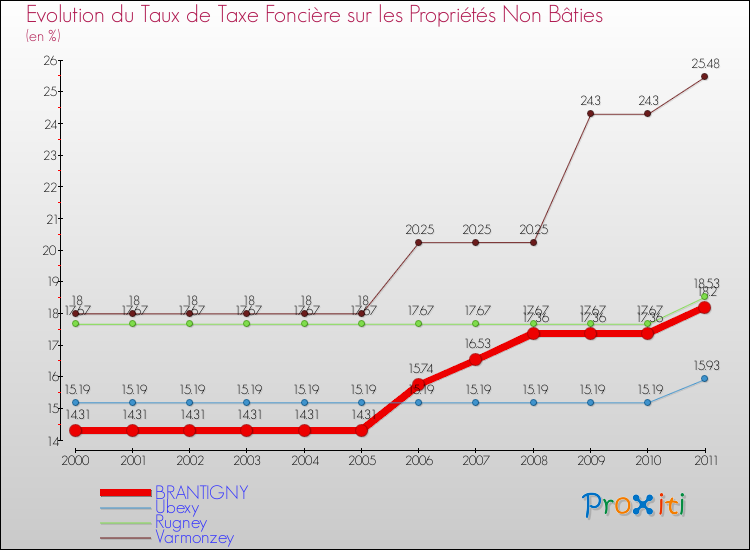 Evolution du taux de la taxe foncière sur les immeubles et terrains non batis pour BRANTIGNY et les communes proches Comparaison des taux de la taxe foncière sur les immeubles et terrains non batis pour BRANTIGNY et les communes voisines