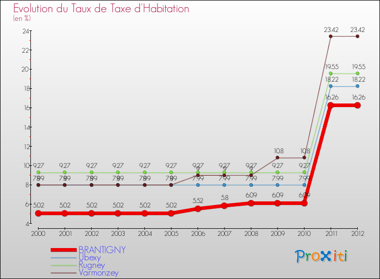 Evolution du taux de la taxe d'habitation pour BRANTIGNY et les communes proches Comparaison des taux de la taxe d'habitation pour BRANTIGNY et les communes voisines