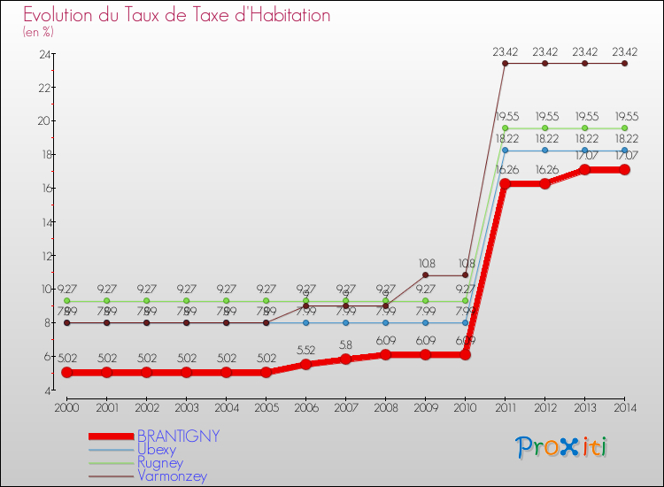 Evolution du taux de la taxe d'habitation pour BRANTIGNY et les communes proches de 2000 à 2014 Comparaison des taux de la taxe d'habitation pour BRANTIGNY et les communes voisines de 2000 à 2014