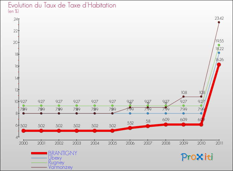 Evolution du taux de la taxe d'habitation pour BRANTIGNY et les communes proches Comparaison des taux de la taxe d'habitation pour BRANTIGNY et les communes voisines