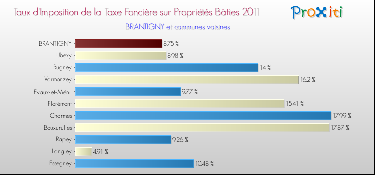 Taux d'imposition de la taxe foncière sur le bati 2011 pour BRANTIGNY et les communes proches Comparaison des taux d'imposition de la taxe foncière sur le bati 2011 pour BRANTIGNY et les communes voisines