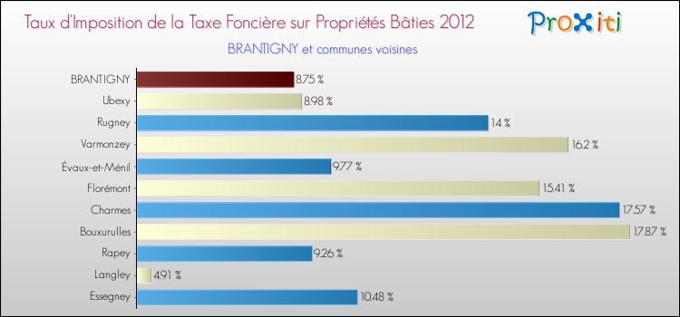 Taux d'imposition de la taxe foncière sur le bati 2012 pour BRANTIGNY et les communes proches Comparaison des taux d'imposition de la taxe foncière sur le bati 2012 pour BRANTIGNY et les communes voisines