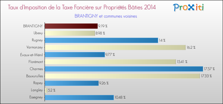 Taux d'imposition de la taxe foncière sur le bati 2014 pour BRANTIGNY et les communes proches Comparaison des taux d'imposition de la taxe foncière sur le bati 2014 pour BRANTIGNY et les communes voisines
