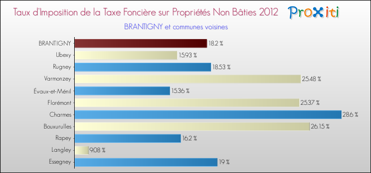 Taux d'imposition de la taxe foncière sur les immeubles et terrains non batis 2012 pour BRANTIGNY et les communes proches Comparaison des taux d'imposition de la taxe foncière sur les immeubles et terrains non batis 2012 pour BRANTIGNY et les communes voisines