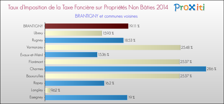 Taux d'imposition de la taxe foncière sur les immeubles et terrains non batis 2014 pour BRANTIGNY et les communes proches Comparaison des taux d'imposition de la taxe foncière sur les immeubles et terrains non batis 2014 pour BRANTIGNY et les communes voisines