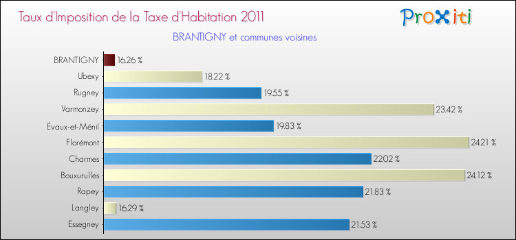 Taux d'imposition de la taxe d'habitation 2011 pour BRANTIGNY et les communes proches Comparaison des taux d'imposition de la taxe d'habitation 2011 pour BRANTIGNY et les communes voisines