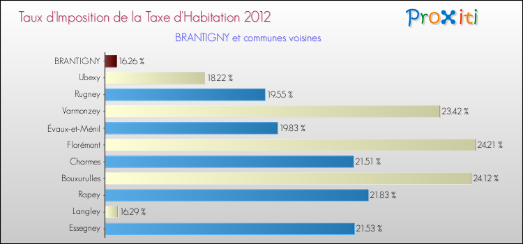 Taux d'imposition de la taxe d'habitation 2012 pour BRANTIGNY et les communes proches Comparaison des taux d'imposition de la taxe d'habitation 2012 pour BRANTIGNY et les communes voisines
