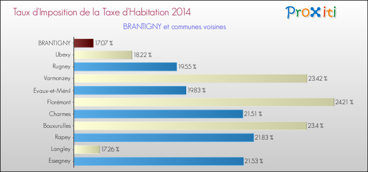 Taux d'imposition de la taxe d'habitation 2014 pour BRANTIGNY et les communes proches Comparaison des taux d'imposition de la taxe d'habitation 2014 pour BRANTIGNY et les communes voisines