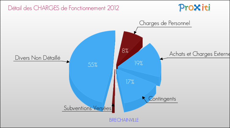 Décomposition des Charges de Fonctionnement 2012 de la commune de BRECHAINVILLE Charges de Fonctionnement 2012 pour la commune de BRECHAINVILLE