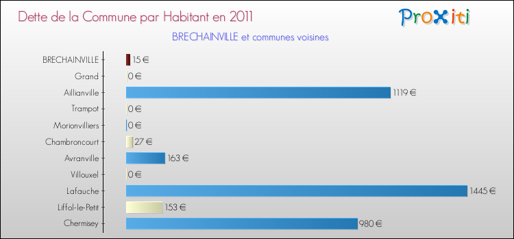 Dette par habitant de la commune en 2011 pour BRECHAINVILLE et les communes proches Comparaison de la dette par habitant de la commune en 2011 pour BRECHAINVILLE et les communes voisines