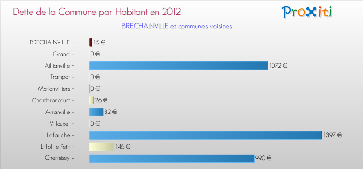 Dette par habitant de la commune en 2012 pour BRECHAINVILLE et les communes proches Comparaison de la dette par habitant de la commune en 2012 pour BRECHAINVILLE et les communes voisines