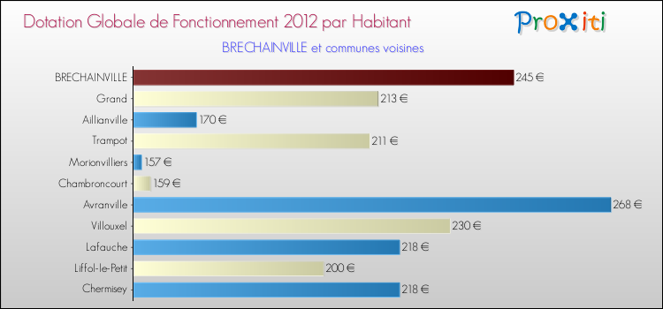 Montant des dotations globales de fonctionnement DGF par Habitant pour BRECHAINVILLE et les communes proches Comparaison des des dotations globales de fonctionnement DGF par habitant pour BRECHAINVILLE et les communes voisines