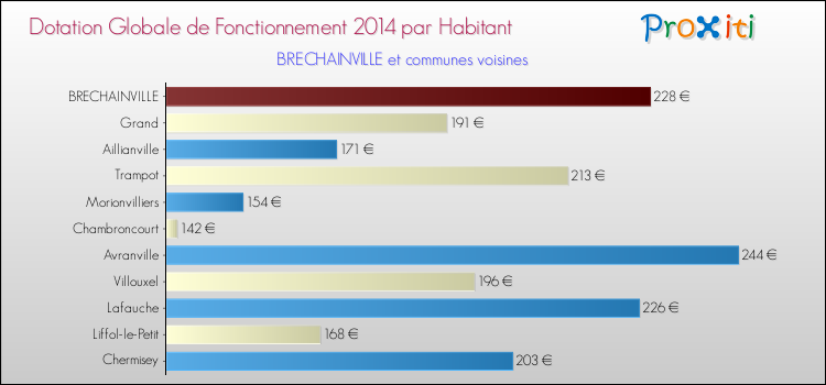 Montant des dotations globales de fonctionnement DGF par Habitant pour BRECHAINVILLE et les communes proches en 2014. Comparaison des des dotations globales de fonctionnement DGF par habitant pour BRECHAINVILLE et les communes voisines en 2014.
