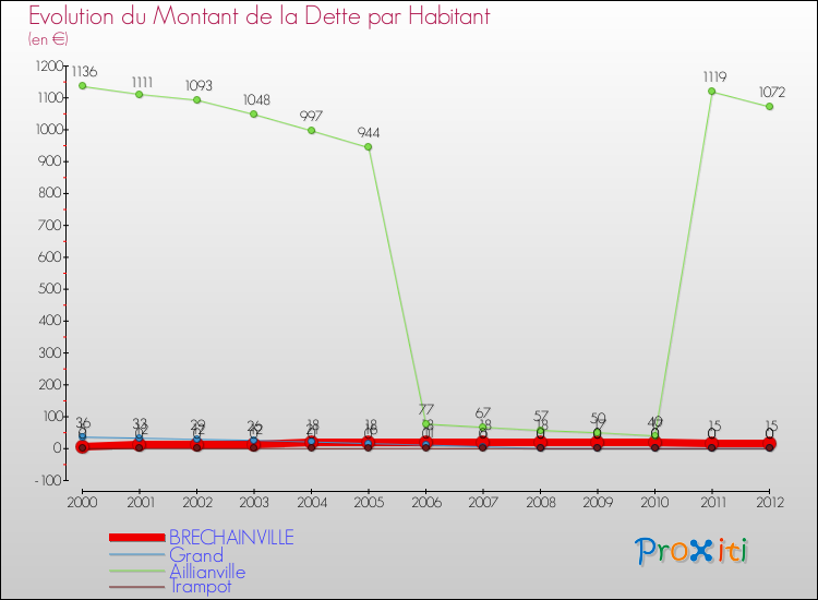 Evolution de la dette par habitant pour la commune de BRECHAINVILLE et les communes proches de 2000 à 2012 Comparaison de la dette par habitant pour BRECHAINVILLE et les communes voisines de 2000 à 2012