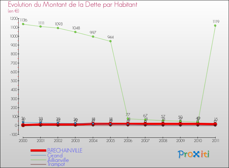 Evolution de la dette par habitant pour la commune de BRECHAINVILLE et les communes proches Comparaison de la dette par habitant pour BRECHAINVILLE et les communes voisines