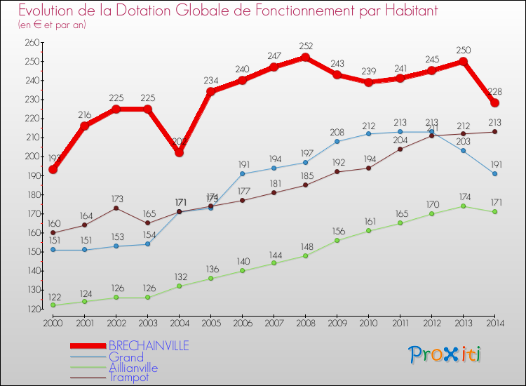 Evolution et montant de la dotation globale de fonctionnement par Habitant pour BRECHAINVILLE et les communes proches de 2000 à 2014. Comparaison des dotations globales de fonctionnement par habitant pour BRECHAINVILLE et les communes voisines de 2000 à 2014.