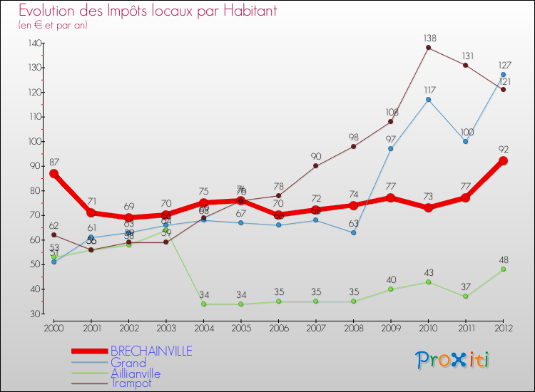 Evolution et montant des impôts locaux par Habitant pour BRECHAINVILLE et les communes proches Comparaison des impôts locaux par habitant pour BRECHAINVILLE et les communes voisines