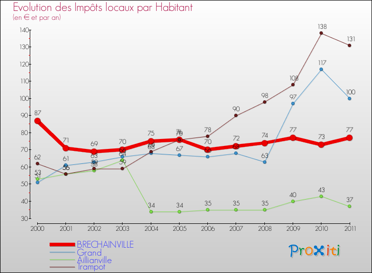 Evolution et montant des impôts locaux par Habitant pour BRECHAINVILLE et les communes proches Comparaison des impôts locaux par habitant pour BRECHAINVILLE et les communes voisines