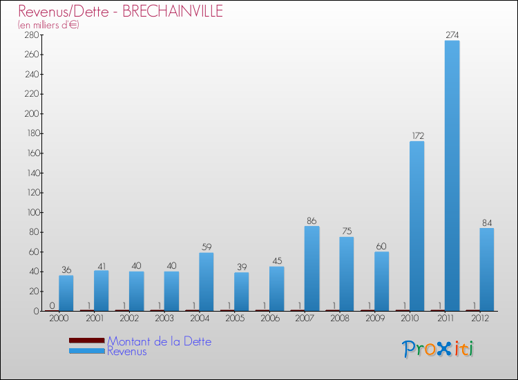 Evolution comparée de la dette et des revenus pour la commune de BRECHAINVILLE de 2000 à 2012 Comparaison de la dette et des revenus pour BRECHAINVILLE de 2000 à 2012