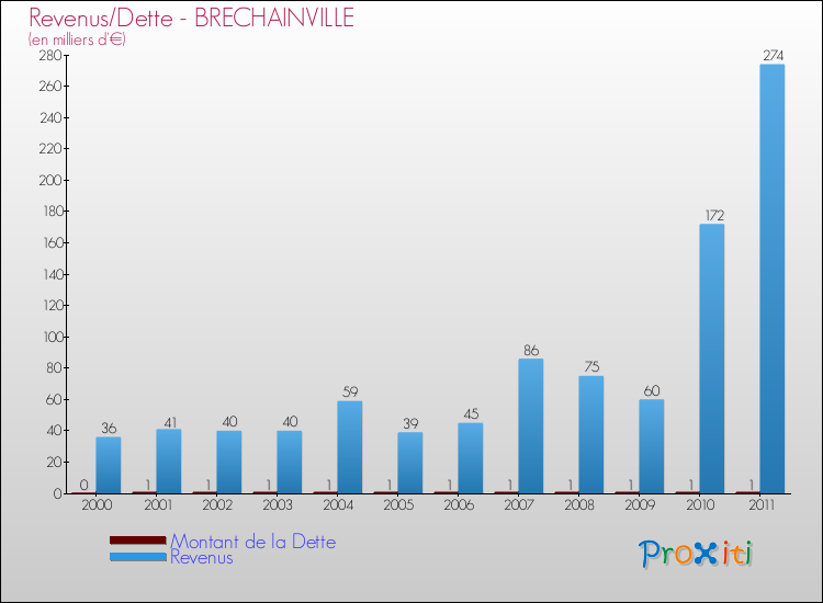 Evolution comparée de la dette et des revenus pour la commune de BRECHAINVILLE de 2000 à 2011 Comparaison de la dette et des revenus pour BRECHAINVILLE de 2000 à 2011