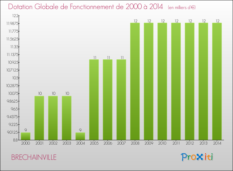 Evolution du montant de la Dotation Globale de Fonctionnement pour la commune de BRECHAINVILLE de 2000 à 2014 Evolution du montant de la Dotation Globale de Fonctionnement pour BRECHAINVILLE de 2000 à 2014