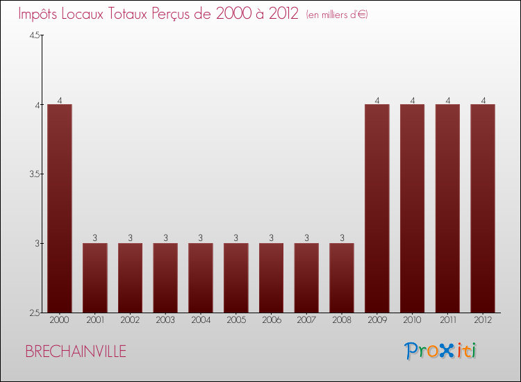 Evolution des Impôts Locaux pour la commune de BRECHAINVILLE de 2000 à 2012 Evolution des Impôts Locaux pour BRECHAINVILLE de 2000 à 2012