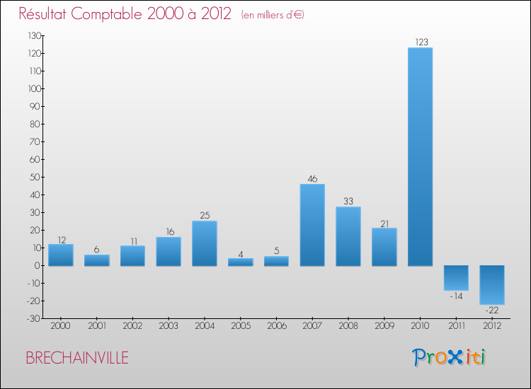 Evolution du résultat comptable pour la commune de BRECHAINVILLE de 2000 à 2012 Evolution du résultat comptable pour BRECHAINVILLE de 2000 à 2012