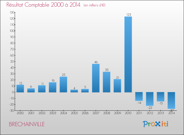 Evolution du résultat comptable pour la commune de BRECHAINVILLE de 2000 à 2014 Evolution du résultat comptable pour BRECHAINVILLE de 2000 à 2014