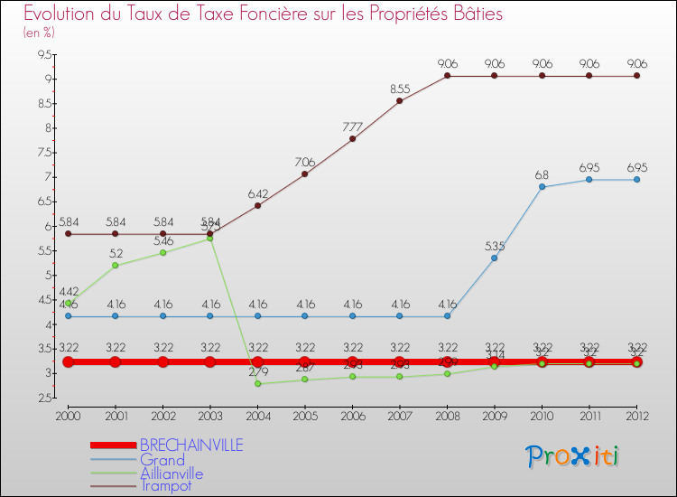 Evolution du taux de la taxe foncière sur le bati pour BRECHAINVILLE et les communes proches de 2000 à 2012 Comparaison des taux de taxe foncière sur le bati pour BRECHAINVILLE et les communes voisines de 2000 à 2012