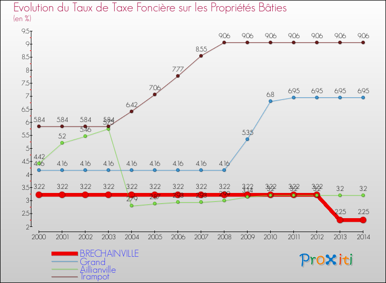 Evolution du taux de la taxe foncière sur le bati pour BRECHAINVILLE et les communes proches de 2000 à 2014 Comparaison des taux de taxe foncière sur le bati pour BRECHAINVILLE et les communes voisines de 2000 à 2014