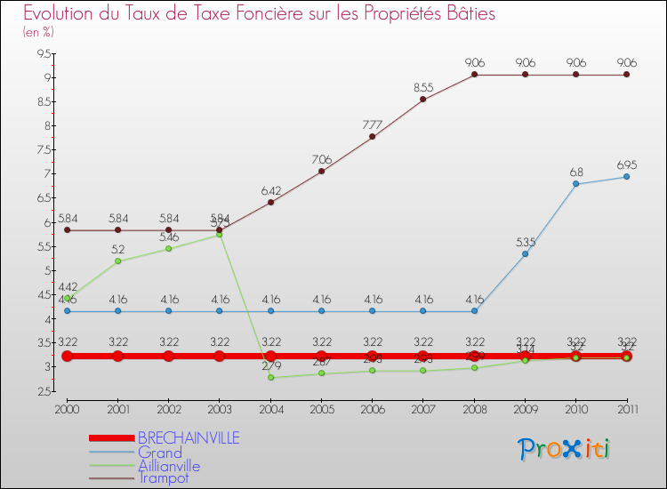 Evolution du taux de la taxe foncière sur le bati pour BRECHAINVILLE et les communes proches Comparaison des taux de taxe foncière sur le bati pour BRECHAINVILLE et les communes voisines
