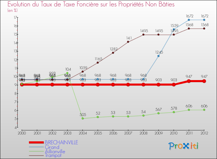 Evolution du taux de la taxe foncière sur les immeubles et terrains non batis pour BRECHAINVILLE et les communes proches de 2000 à 2012 Comparaison des taux de la taxe foncière sur les immeubles et terrains non batis pour BRECHAINVILLE et les communes voisines de 2000 à 2012