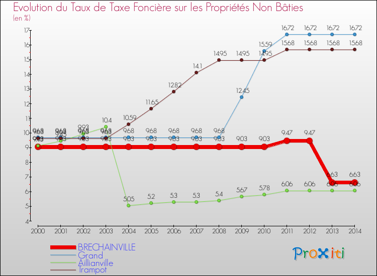 Evolution du taux de la taxe foncière sur les immeubles et terrains non batis pour BRECHAINVILLE et les communes proches de 2000 à 2014 Comparaison des taux de la taxe foncière sur les immeubles et terrains non batis pour BRECHAINVILLE et les communes voisines de 2000 à 2014