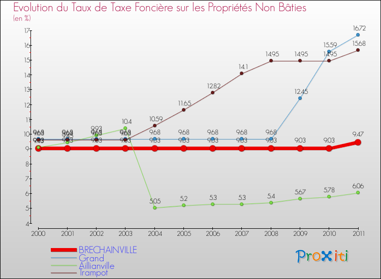 Evolution du taux de la taxe foncière sur les immeubles et terrains non batis pour BRECHAINVILLE et les communes proches Comparaison des taux de la taxe foncière sur les immeubles et terrains non batis pour BRECHAINVILLE et les communes voisines