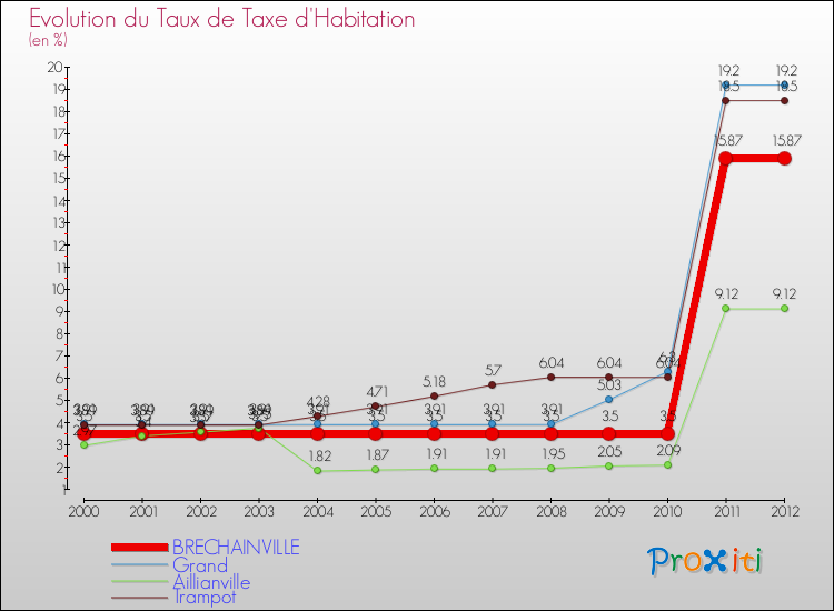 Evolution du taux de la taxe d'habitation pour BRECHAINVILLE et les communes proches Comparaison des taux de la taxe d'habitation pour BRECHAINVILLE et les communes voisines