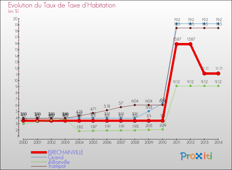 Evolution du taux de la taxe d'habitation pour BRECHAINVILLE et les communes proches de 2000 à 2014 Comparaison des taux de la taxe d'habitation pour BRECHAINVILLE et les communes voisines de 2000 à 2014