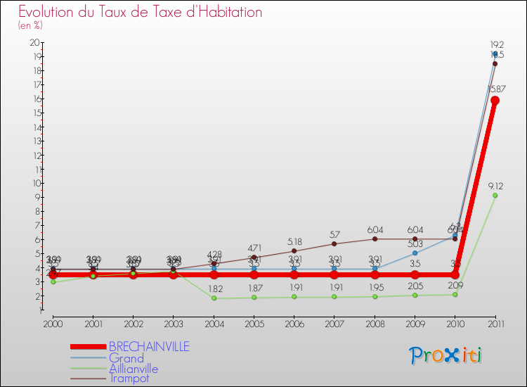 Evolution du taux de la taxe d'habitation pour BRECHAINVILLE et les communes proches Comparaison des taux de la taxe d'habitation pour BRECHAINVILLE et les communes voisines