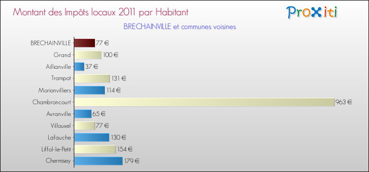 Montant des impôts locaux par Habitant pour BRECHAINVILLE et les communes proches Comparaison des impôts locaux par habitant pour BRECHAINVILLE et les communes voisines
