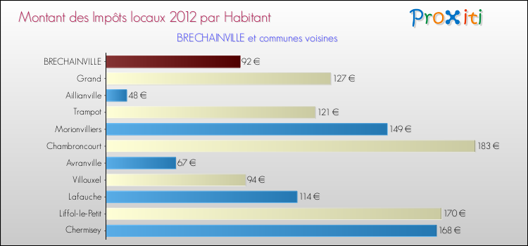 Montant des impôts locaux par Habitant pour BRECHAINVILLE et les communes proches Comparaison des impôts locaux par habitant pour BRECHAINVILLE et les communes voisines