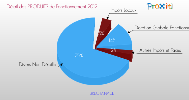 Décomposition du Budget de Fonctionnement 2012 de la commune de BRECHAINVILLE Budget de Fonctionnement 2012 pour la commune de BRECHAINVILLE