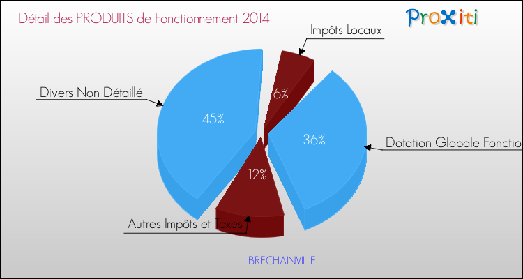 Décomposition du Budget de Fonctionnement 2014 de la commune de BRECHAINVILLE Budget de Fonctionnement 2014 pour la commune de BRECHAINVILLE