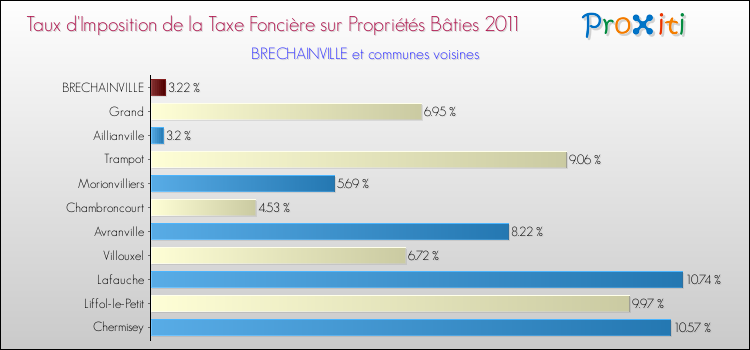 Taux d'imposition de la taxe foncière sur le bati 2011 pour BRECHAINVILLE et les communes proches Comparaison des taux d'imposition de la taxe foncière sur le bati 2011 pour BRECHAINVILLE et les communes voisines