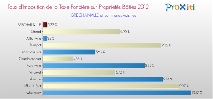 Taux d'imposition de la taxe foncière sur le bati 2012 pour BRECHAINVILLE et les communes proches Comparaison des taux d'imposition de la taxe foncière sur le bati 2012 pour BRECHAINVILLE et les communes voisines