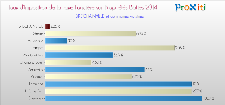 Taux d'imposition de la taxe foncière sur le bati 2014 pour BRECHAINVILLE et les communes proches Comparaison des taux d'imposition de la taxe foncière sur le bati 2014 pour BRECHAINVILLE et les communes voisines
